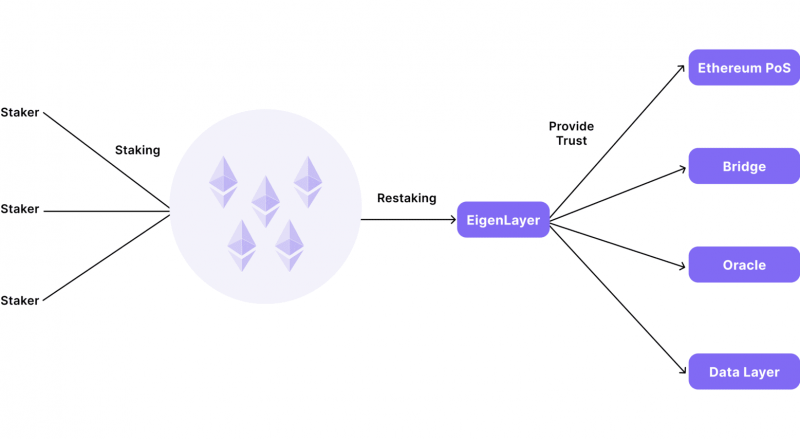 How restaking works