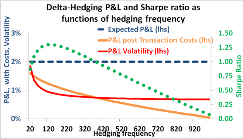 delta hedging chart