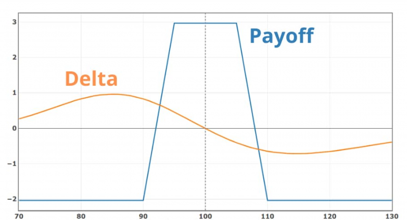 how does delta hedging work?