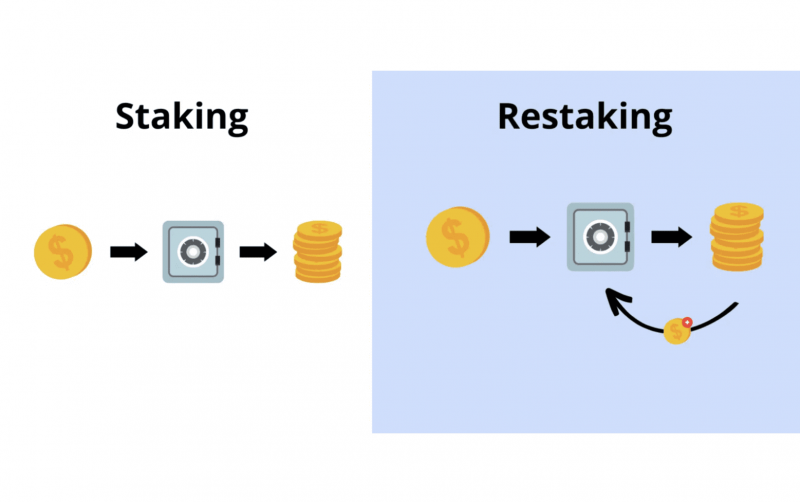 staking vs restaking