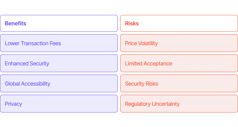 Benefits and Risks of Shopping with Bitcoin