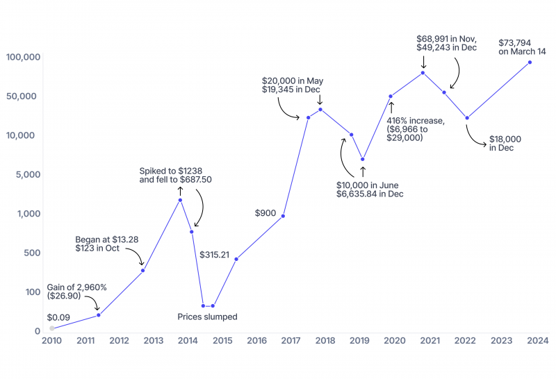 BTC price history