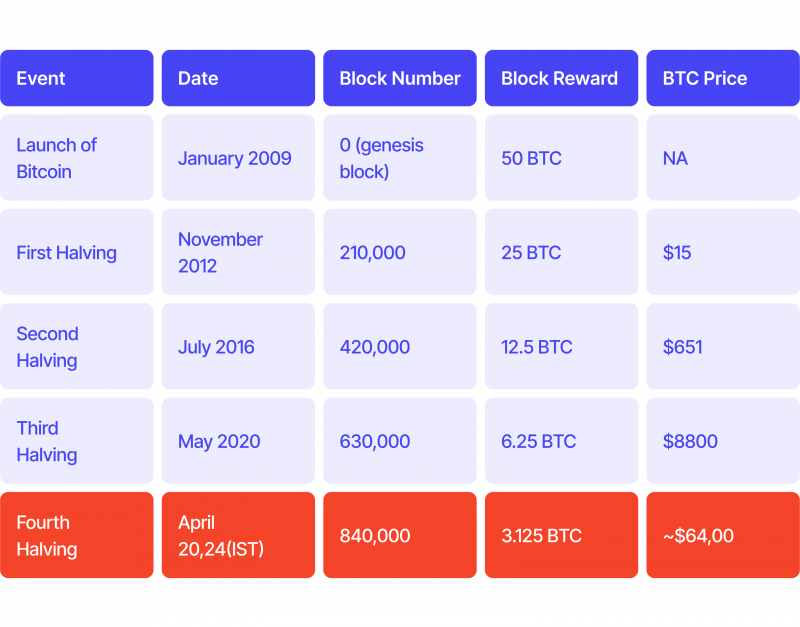 BTC halving events