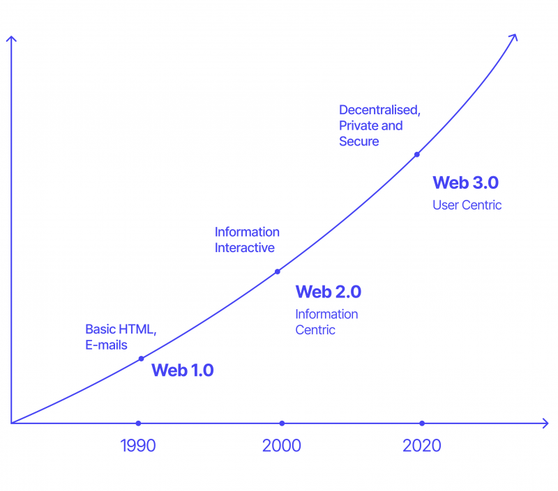 web 1.0, web 2.0, web 3.0