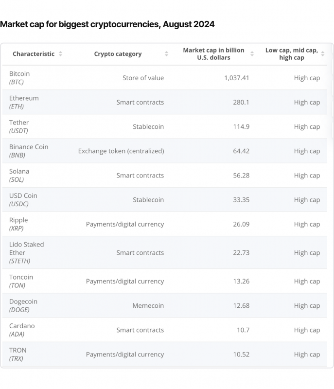 Market cap for biggest cryptocurrencies 2024