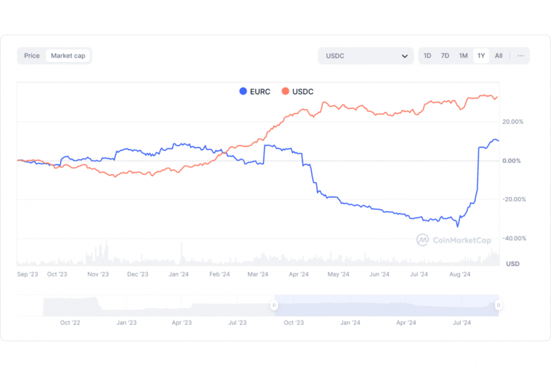 EUROC vs USDC market cap