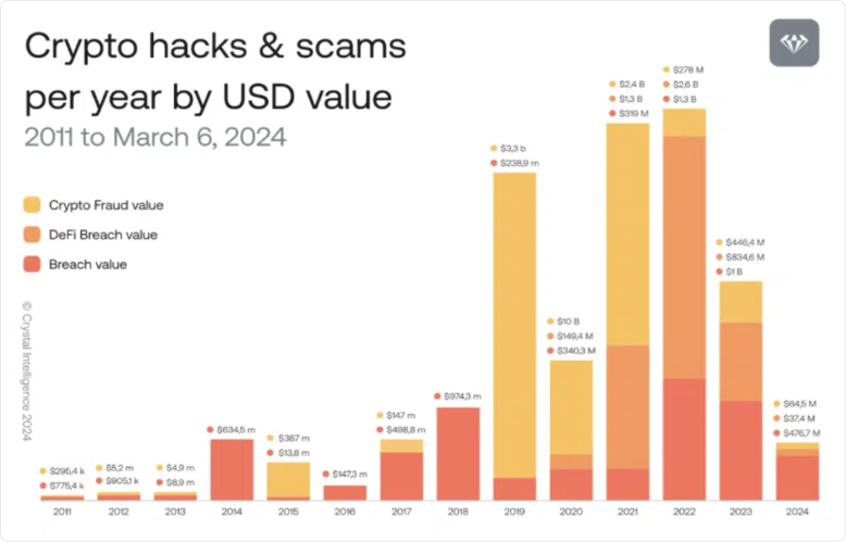 Crypto hacks statistics