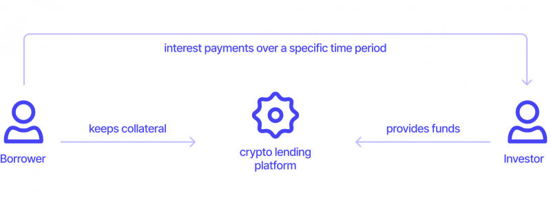 crypto lending