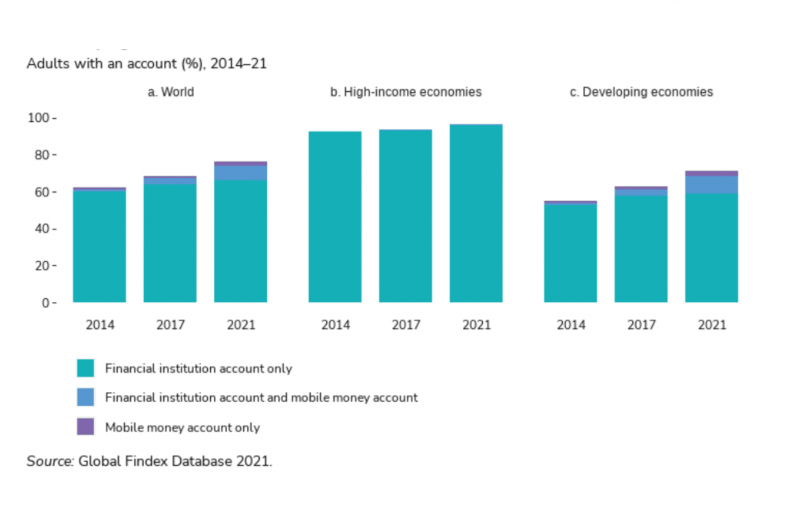 Adults with an account, 2014-2021 by Global Findex Database