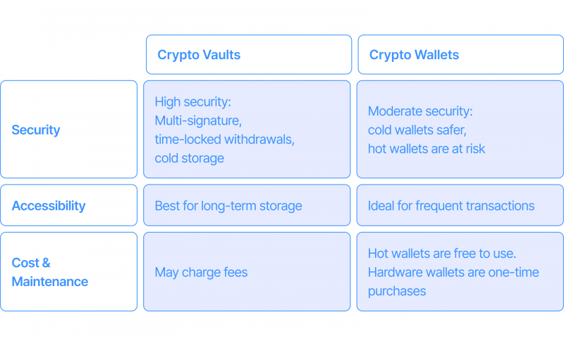 crypto vaults vs wallets comparison