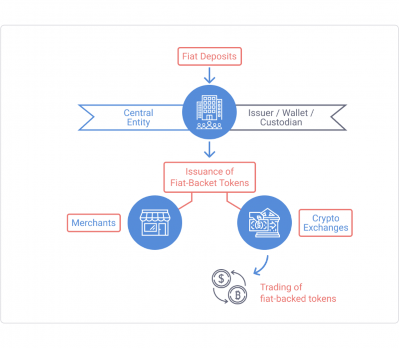 how fiat-based stablecoins work