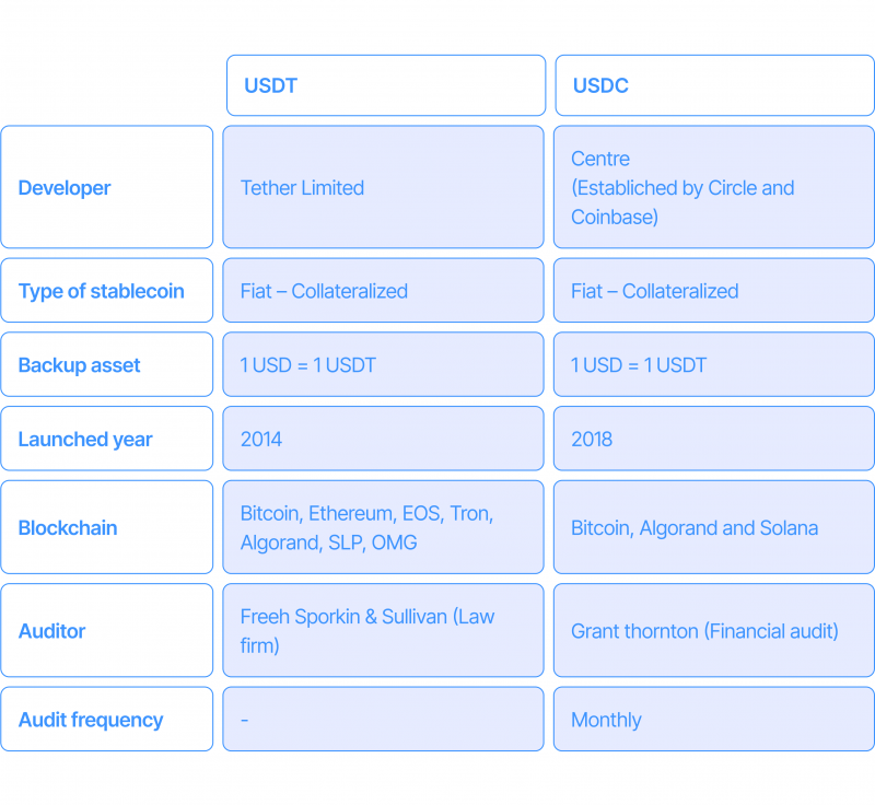 Comparing USDT and USDC