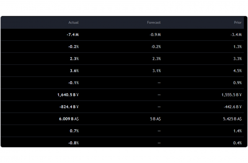 actual and forecasted columns in TradingView's economic calendar