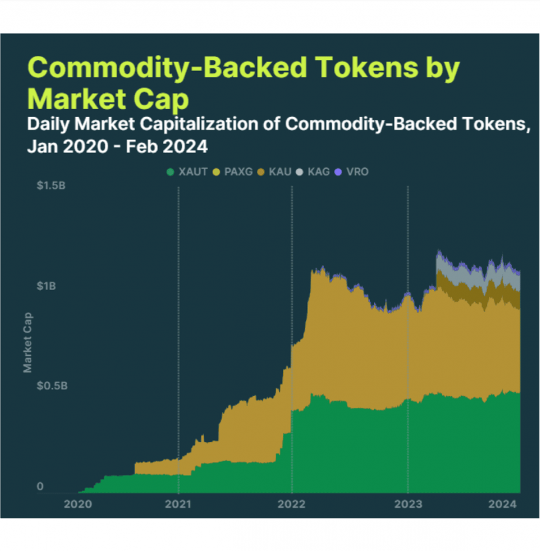 Commodity-Backed Tokens by Market Cap