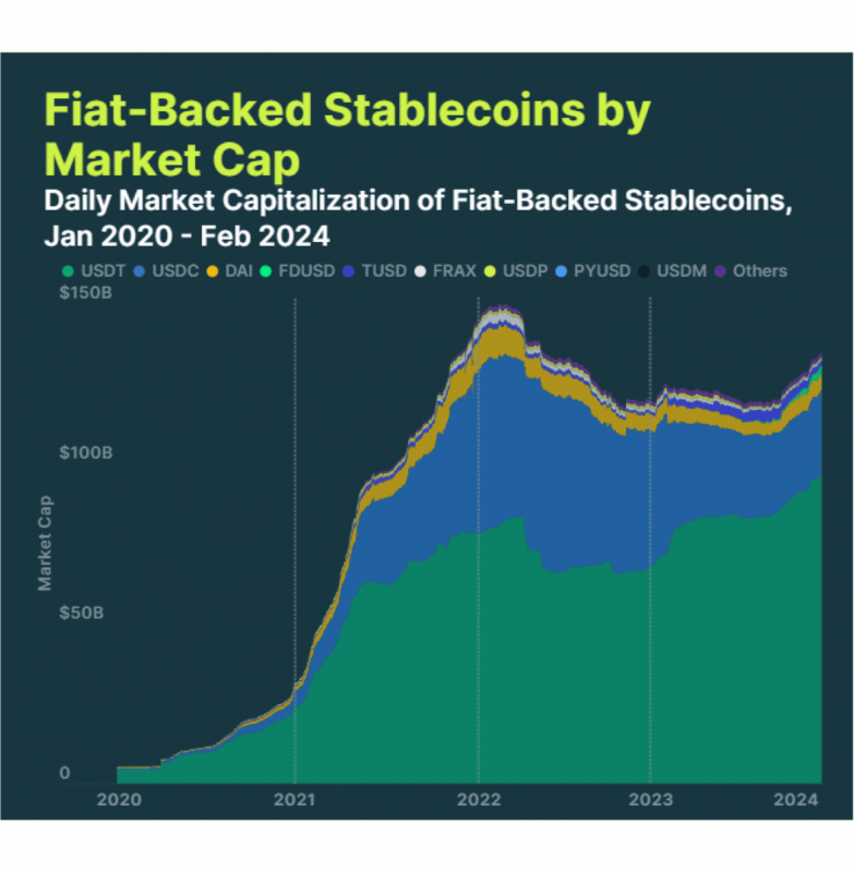 Fiat-Backed Stablecoins by Market Cap