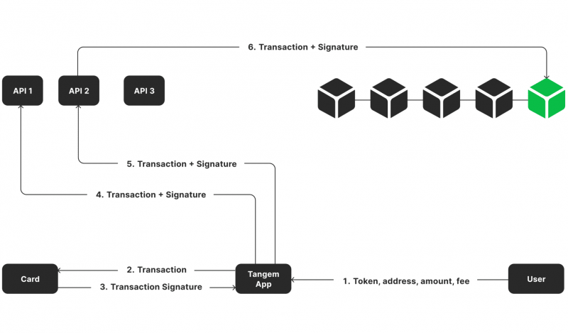 HOw Tangem Wallet Works