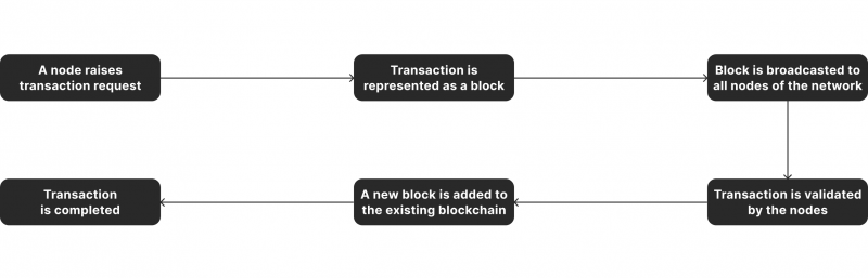 How Blockchain Transactions Work