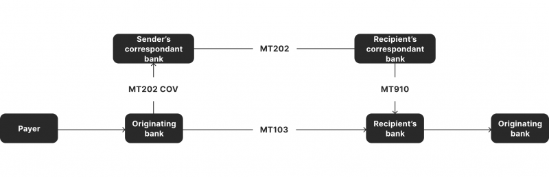 How SWIFT transactions work