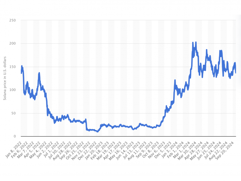 SOL's price history