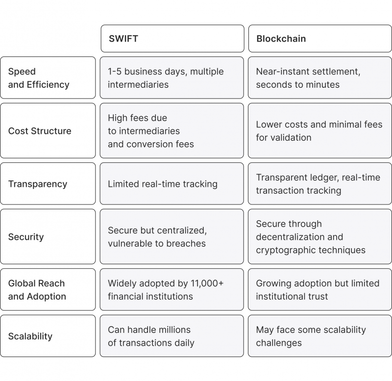 SWIFT vs. Blockchain