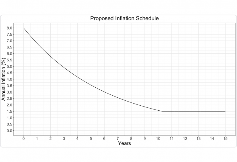 Solana's Inflation Schedule