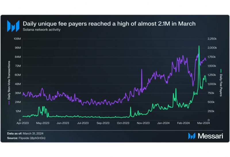 Solana's activity metrics in Q1 2024 by Messari