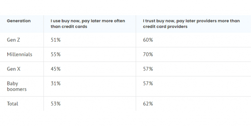 The Motley Fool Ascent survey on BNPL