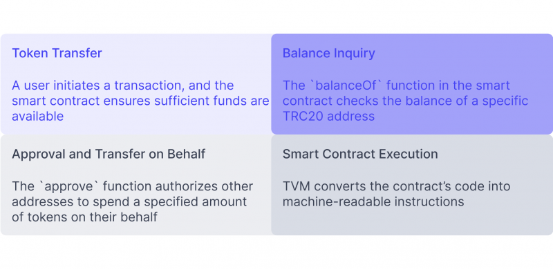 The process of TRC20 token transaction