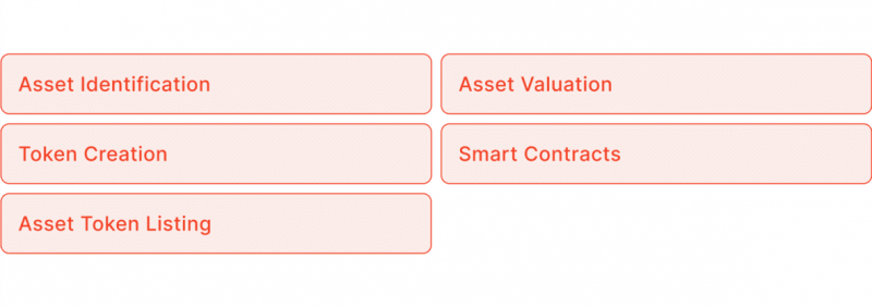 The tokenization process