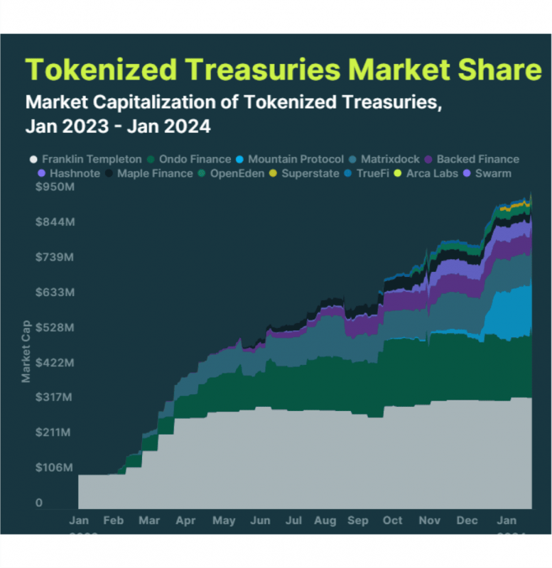 Tokenized Treasuries Market Share