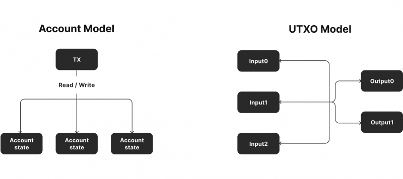 UTXO vs Account model