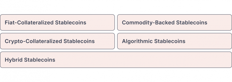 Varieties of Pegged Cryptocurrencies