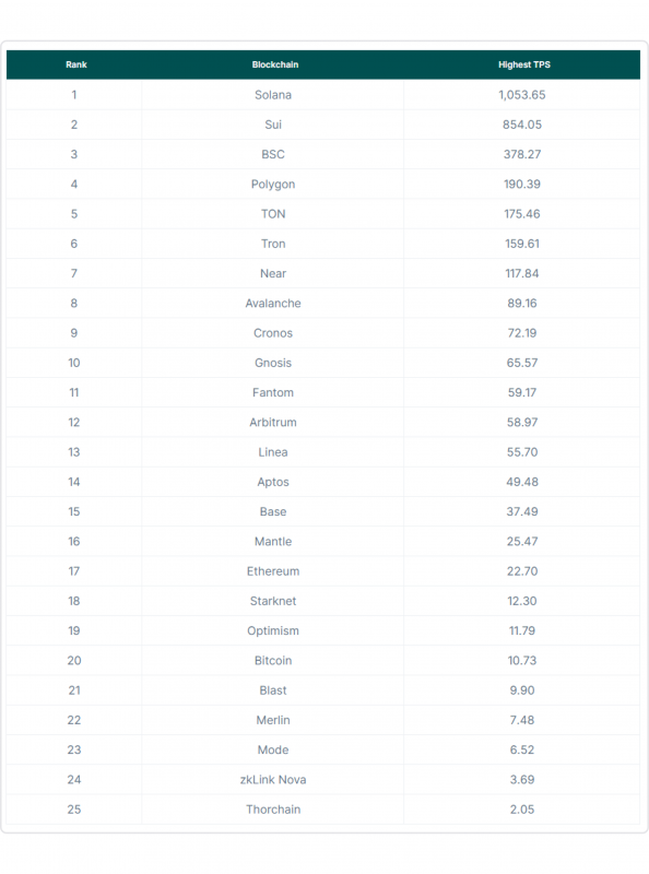 fastest blockchains as of 2024