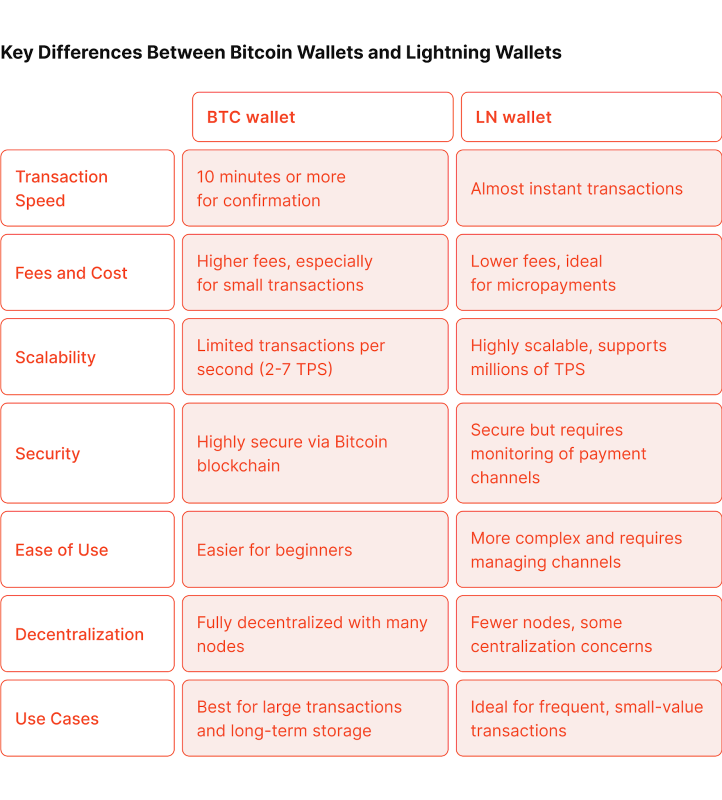 BTC and LN wallets differences