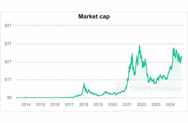 market capitalization of the crypto industry