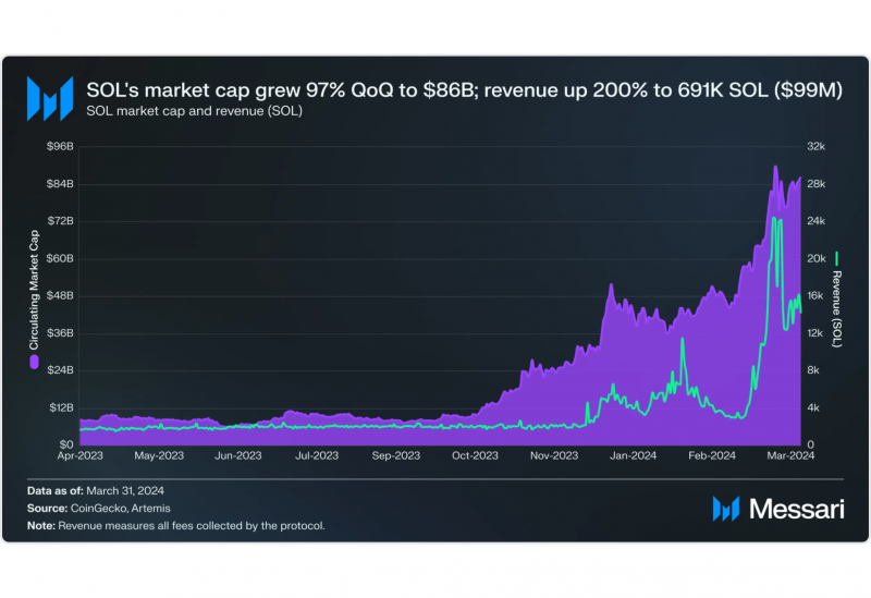 the market cap growth of SOL by Messari