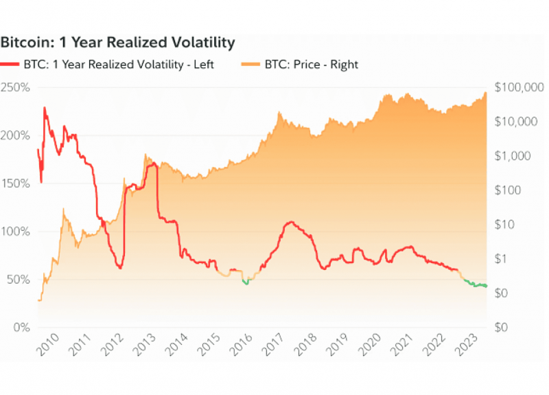 Bitcoin volatility