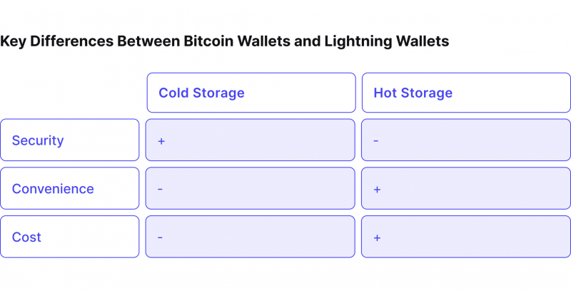 Cold and Hot wallet differences