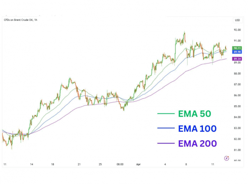 EMA indicator