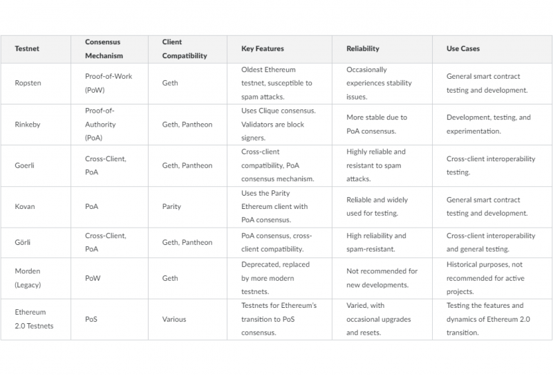 Ethereum testnets