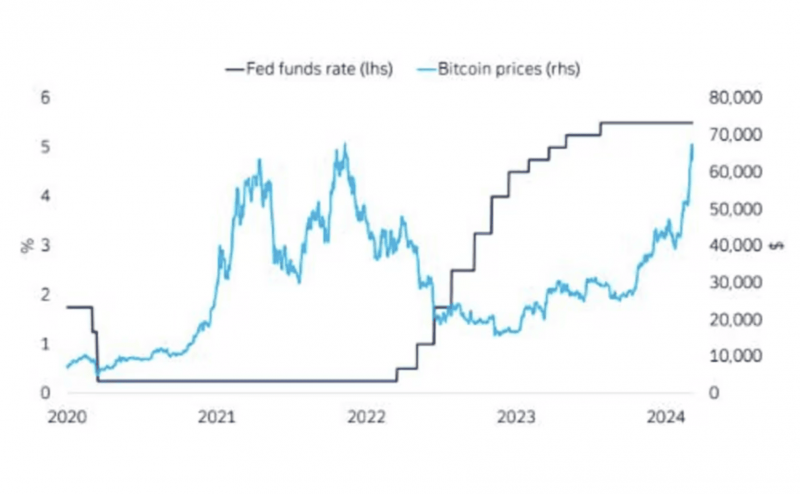 Fed fund rates and BTC prices