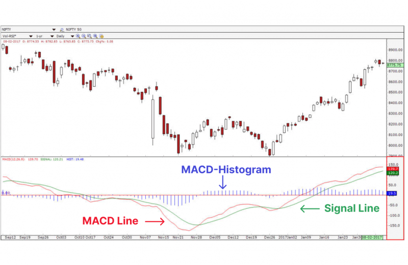 MACD indicator