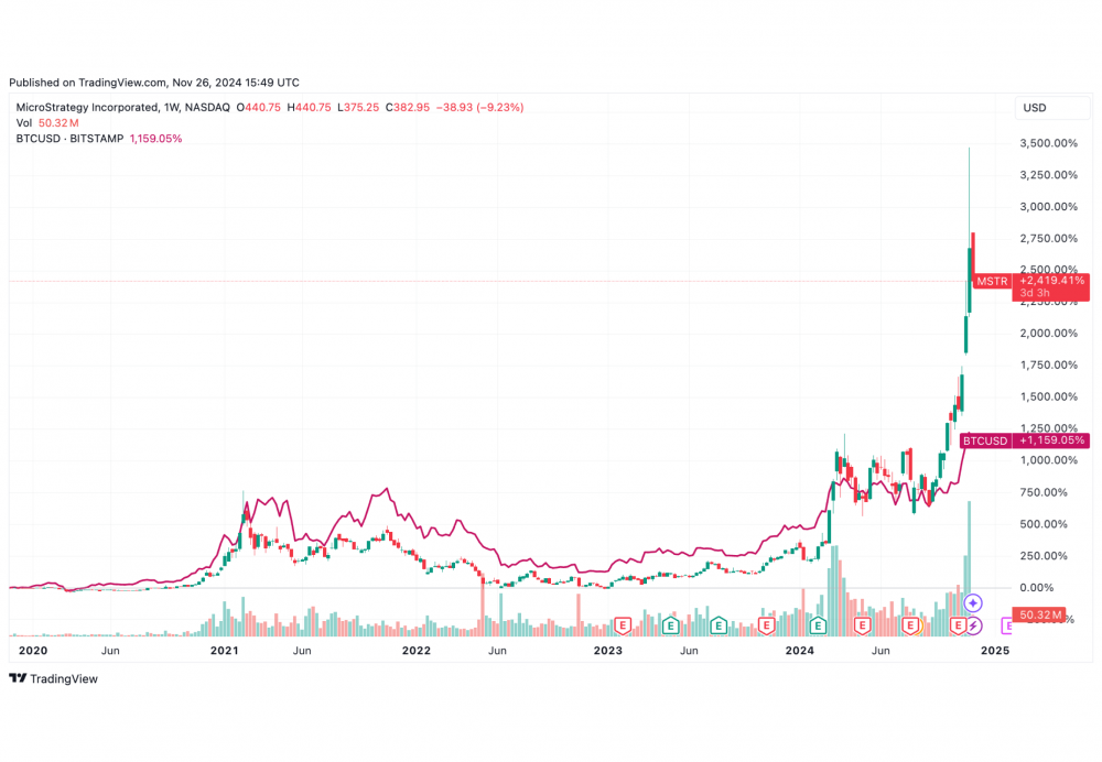 Microstrategy Bitcoin Holdings Why The Aggressive Buying