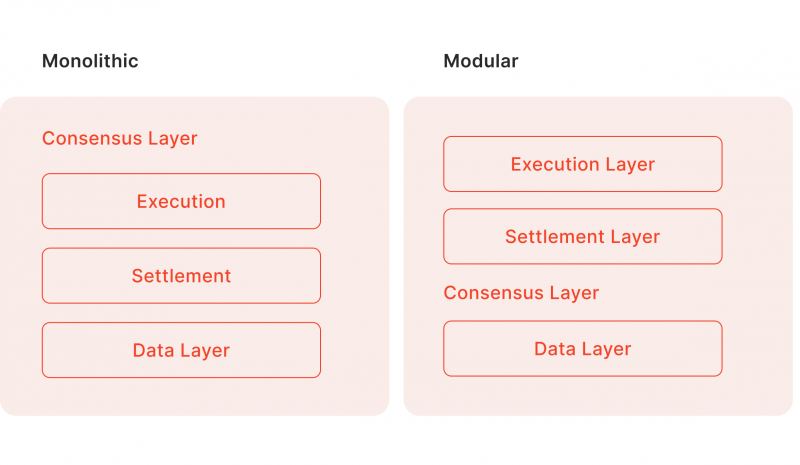 Modular vs. Monolithic Blockchain