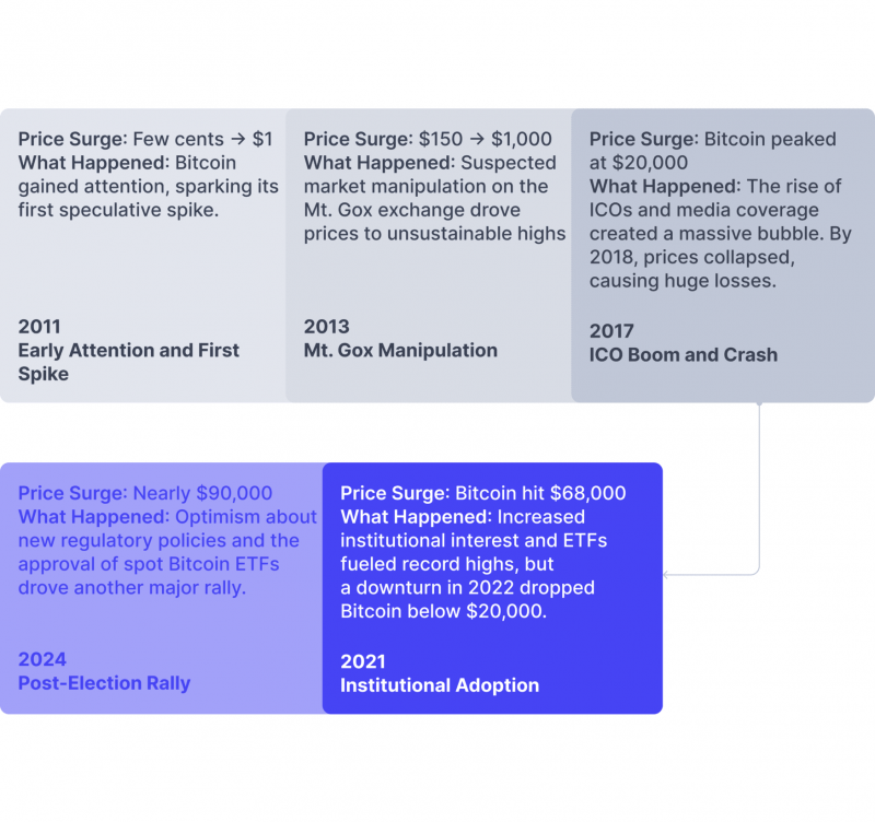 Timeline of Major Crypto Bubbles