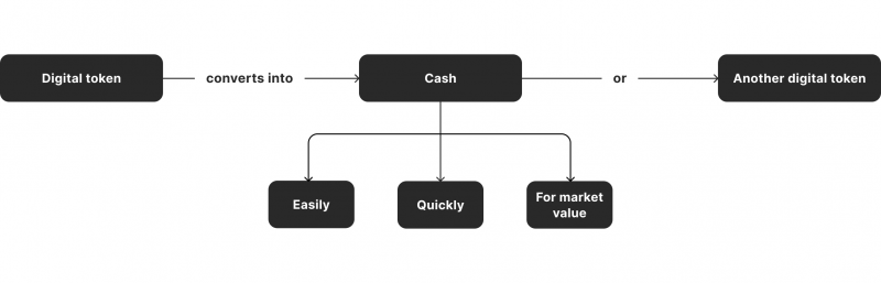 What is liquidity