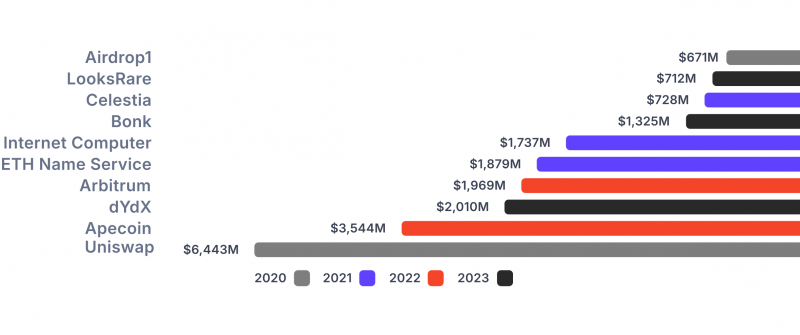 biggest crypto airdrops by CoinGecko