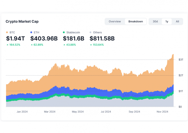 cryptocurrency market cap over one year