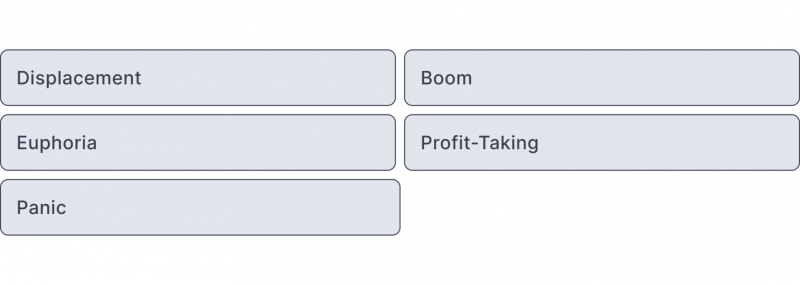 lifecycle of an economic bubble