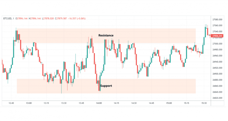 range trading strategy